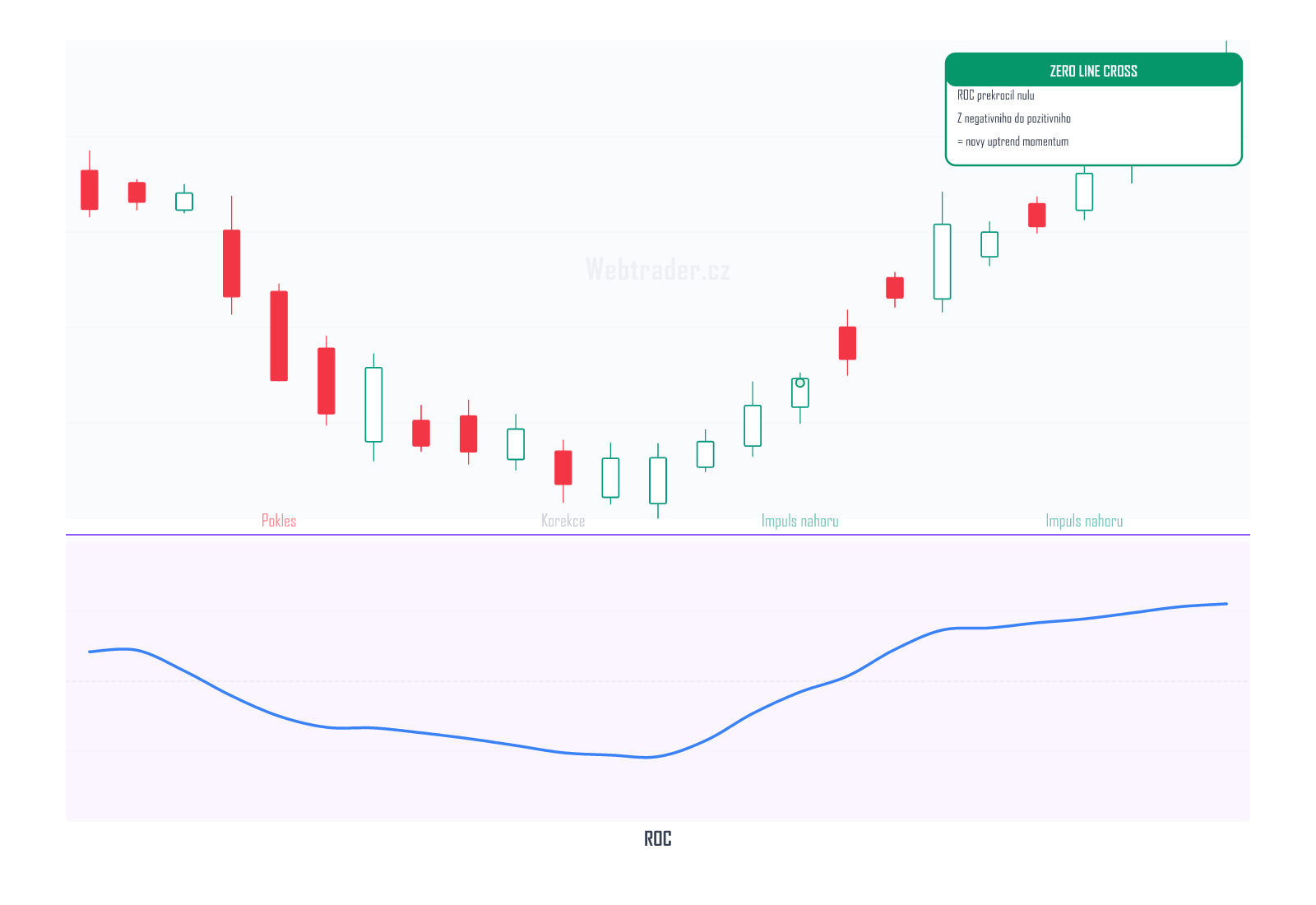 Rate of Change (Míra změny) — technický indikátor na cenovém grafu