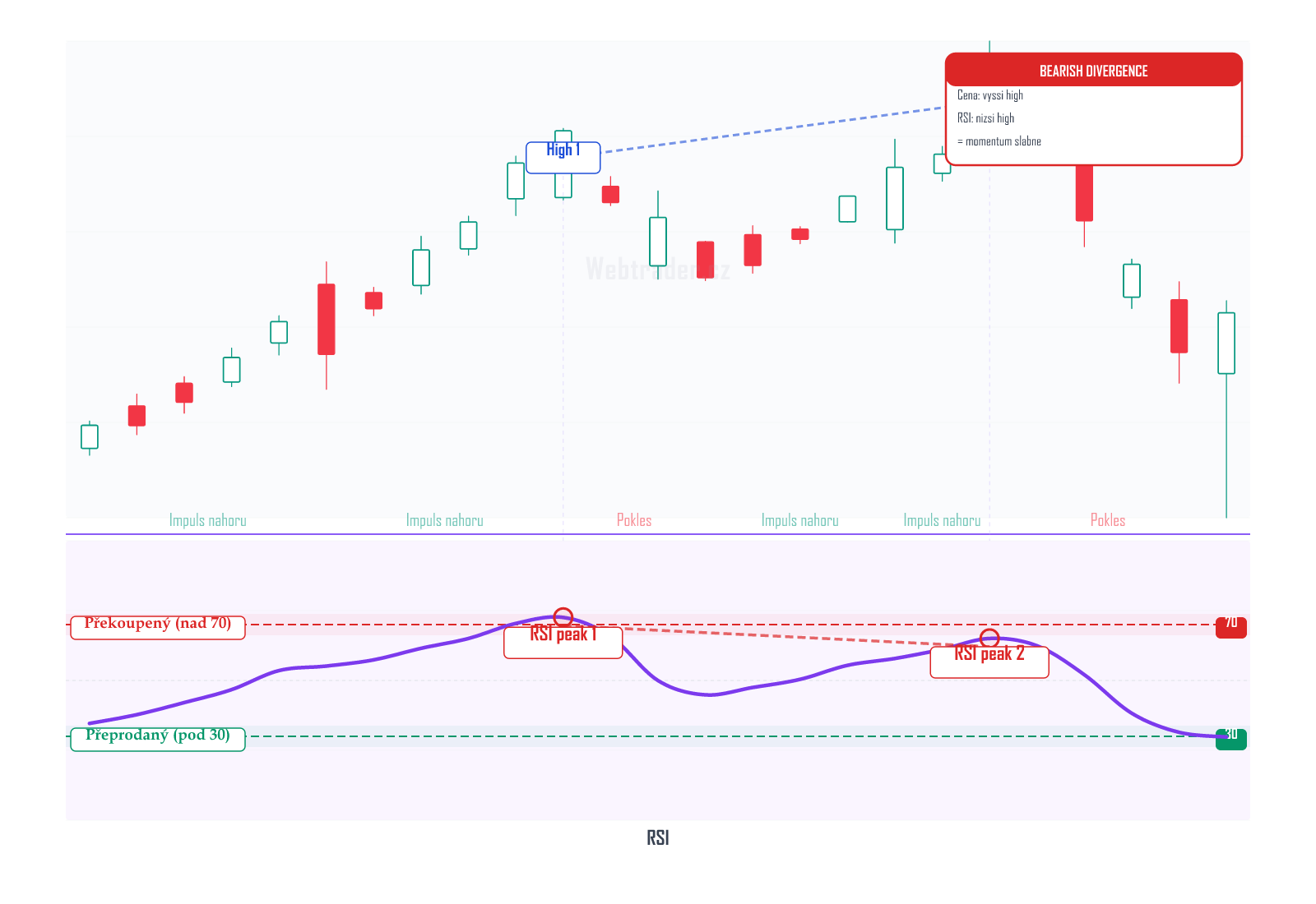 Relative Strength Index (Index relativní síly) — technický indikátor na cenovém grafu