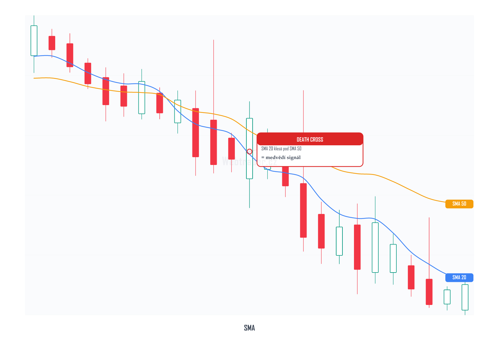 Simple Moving Average (Jednoduchý klouzavý průměr) — technický indikátor na cenovém grafu