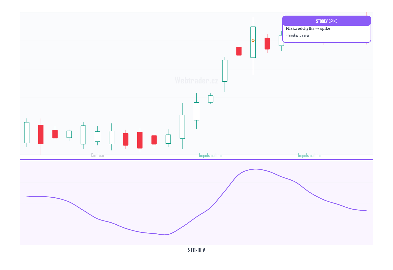Standard Deviation (Směrodatná odchylka) — technický indikátor na cenovém grafu