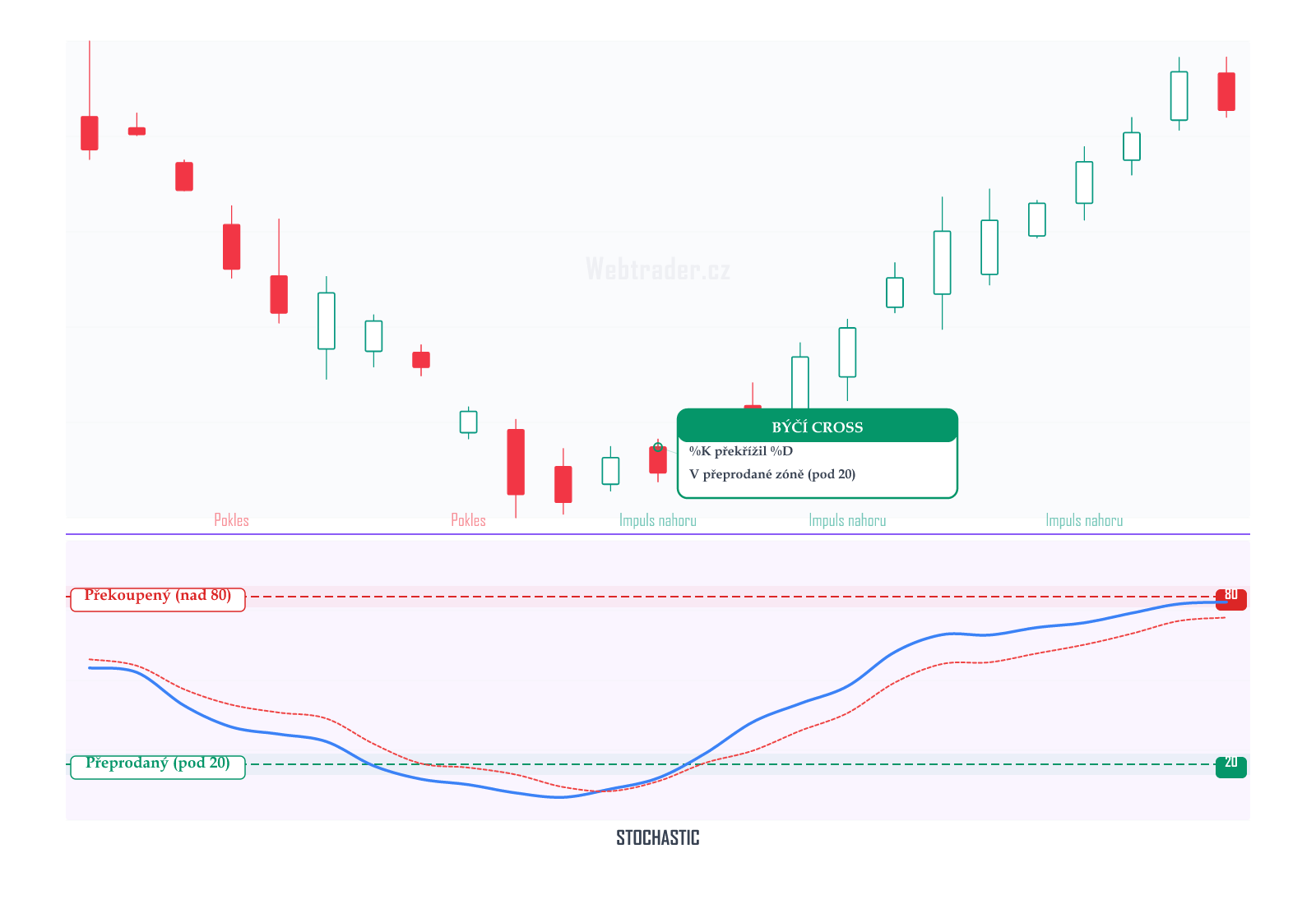Stochastic Oscillator (Stochastický oscilátor) — technický indikátor na cenovém grafu