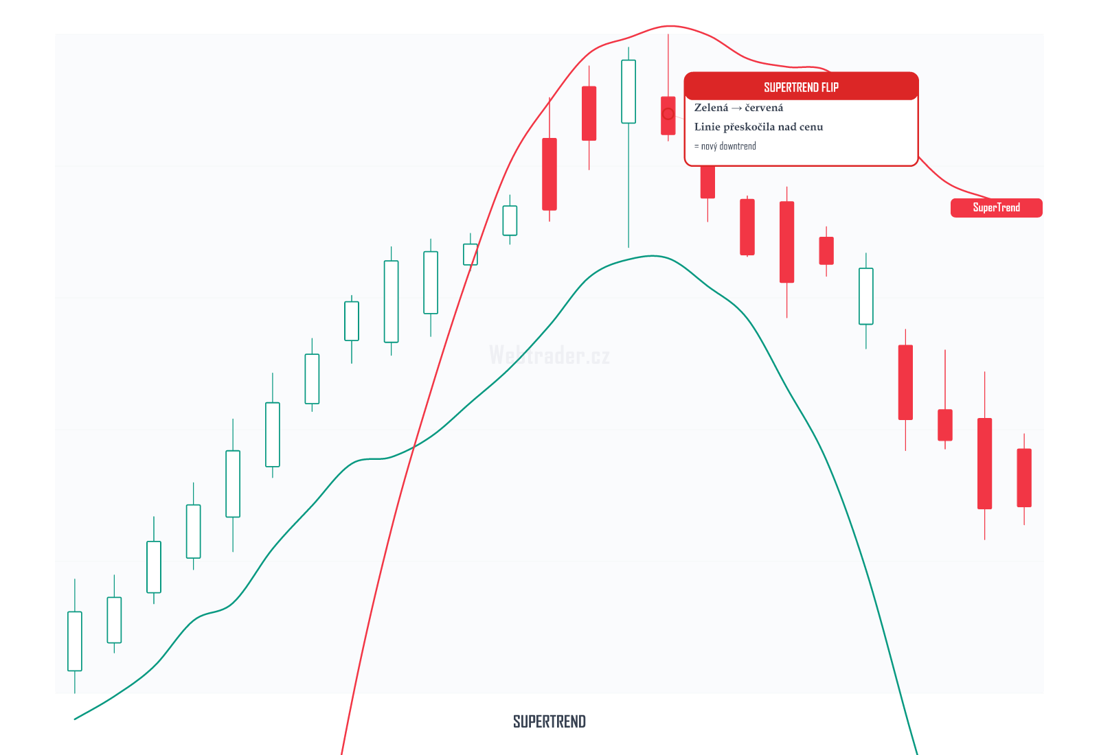 SuperTrend (SuperTrend) — technický indikátor na cenovém grafu