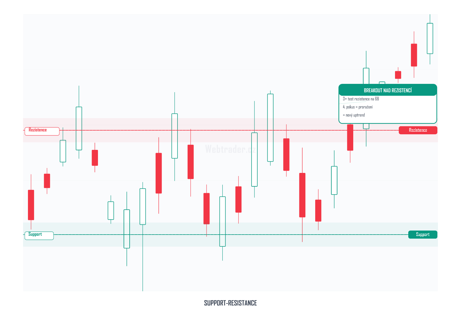 Support & Resistance (Support a rezistence) — technický indikátor na cenovém grafu