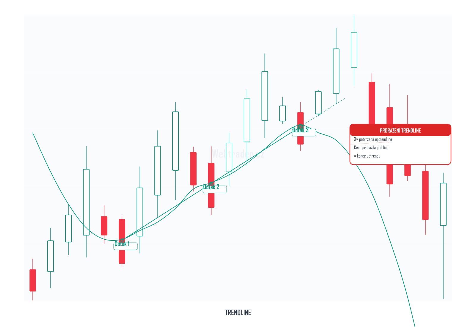 Trendline (Trendová linie) — technický indikátor na cenovém grafu