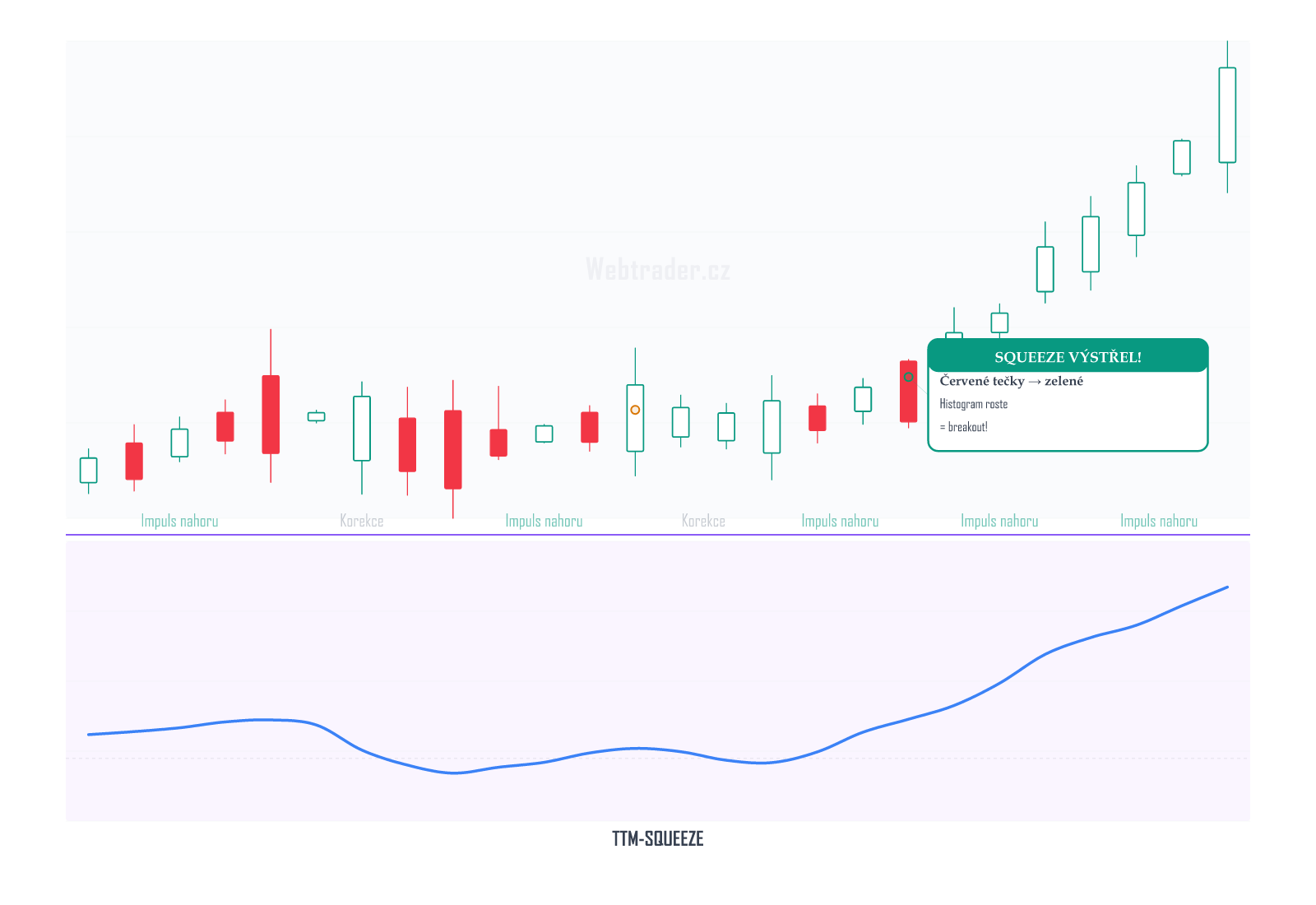 TTM Squeeze (TTM Squeeze) — technický indikátor na cenovém grafu