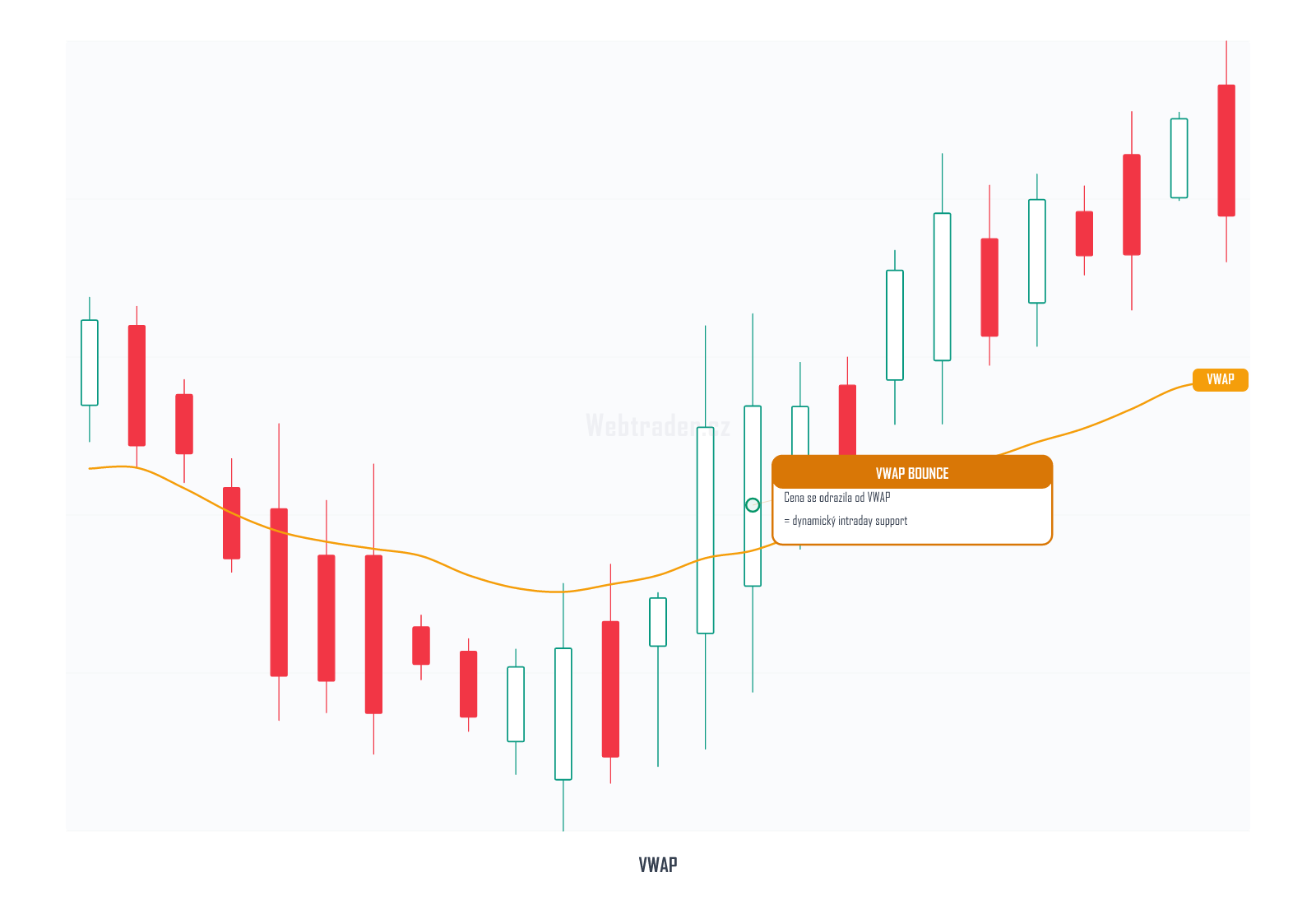 Volume Weighted Average Price (Objemově vážená průměrná cena) — technický indikátor na cenovém grafu