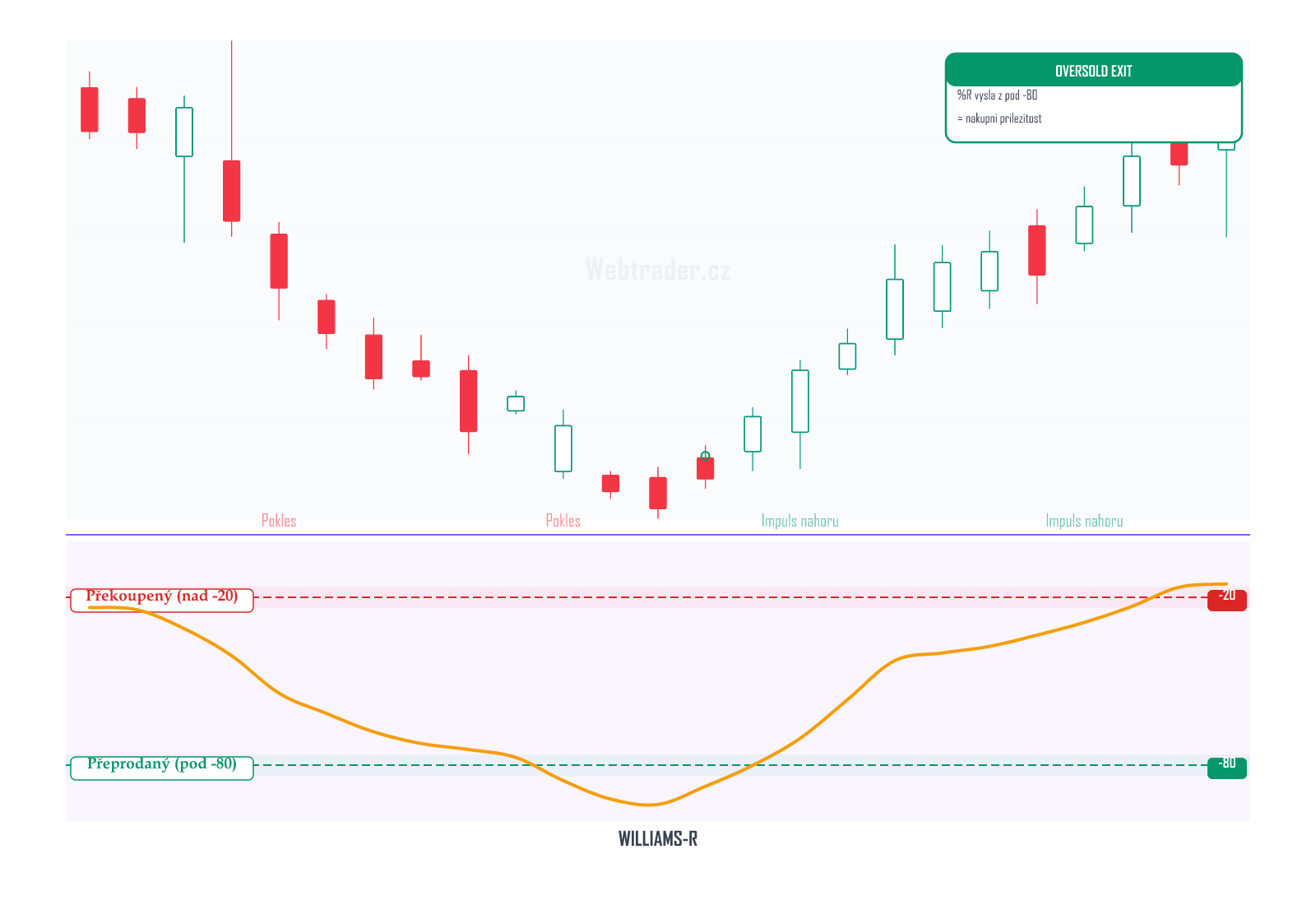 Williams %R (Williams %R) — technický indikátor na cenovém grafu