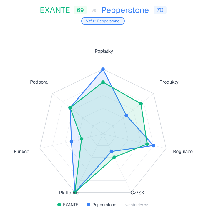 Radar srovnání EXANTE vs Pepperstone — poplatky, produkty, regulace, CZ/SK, platforma, funkce, podpora