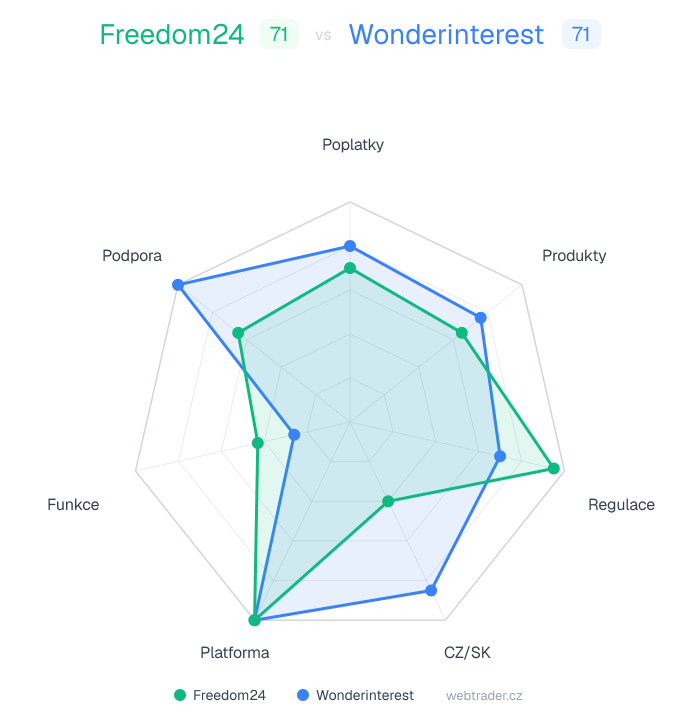 Radar srovnání Freedom24 vs Wonderinterest — poplatky, produkty, regulace, CZ/SK, platforma, funkce, podpora