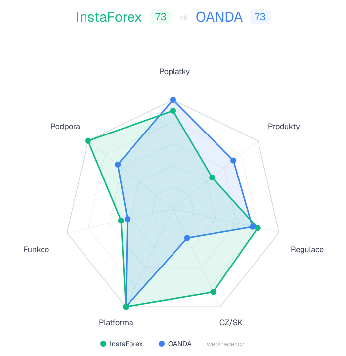 Radar srovnání InstaForex vs OANDA — poplatky, produkty, regulace, CZ/SK, platforma, funkce, podpora