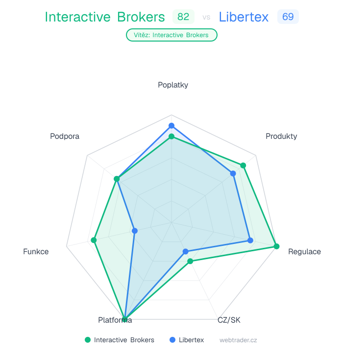 Radar srovnání Interactive Brokers vs Libertex — poplatky, produkty, regulace, CZ/SK, platforma, funkce, podpora