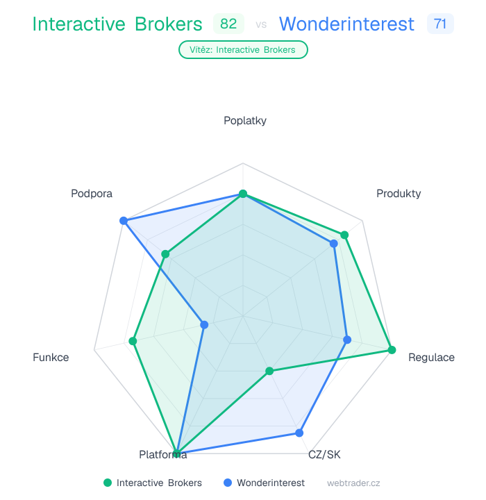Radar srovnání Interactive Brokers vs Wonderinterest — poplatky, produkty, regulace, CZ/SK, platforma, funkce, podpora