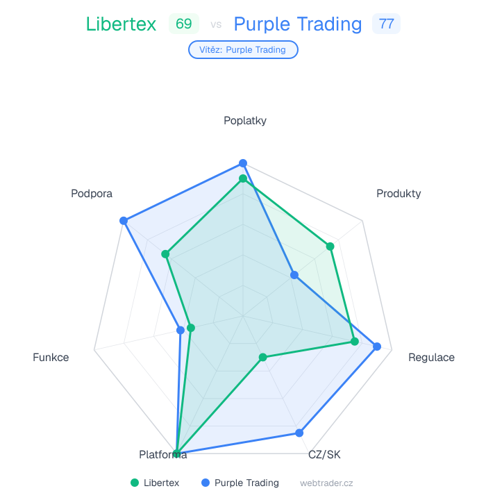 Radar srovnání Libertex vs Purple Trading — poplatky, produkty, regulace, CZ/SK, platforma, funkce, podpora